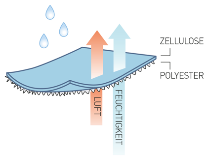 Spunlace ist ein weiches, textil&auml;hnliches Material, das aus Zellstoff-/Polyester-Vliesfasern hergestellt wird. Es besteht zu mehr als 50 % aus biobasiertem Material.