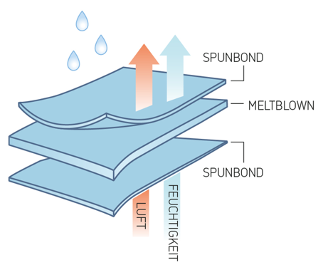 SMS steht f&uuml;r Spunbond/Meltblown/Spunbond. Es ist ein synthetisches Material, das aus Polypropylen hergestellt wird.