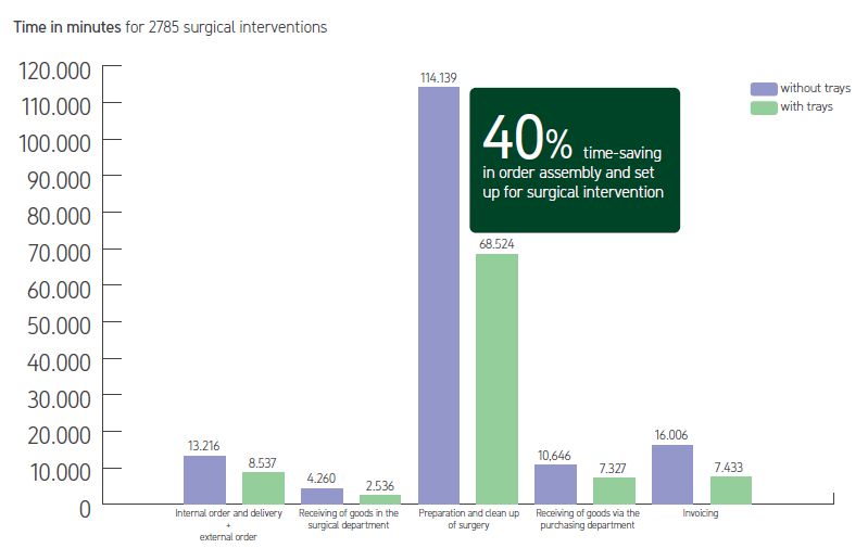 A graph showing that the total annual time-saving after implementation of Mölnlycke Procedure trays in Germany is 40 percent.