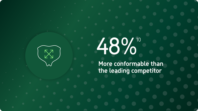 48% more conformable than the leading competitor